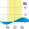 Bayou La Batre tide chart for Wednesday, December 31, 2025