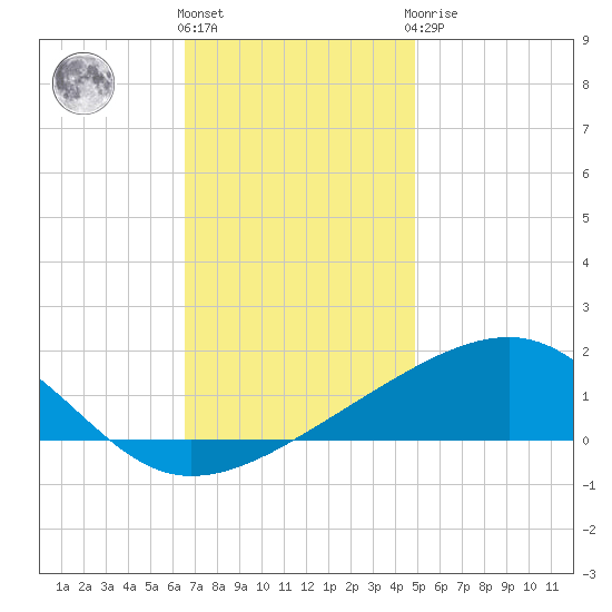 Bayou La Batre tide chart for Thursday, December 4, 2025