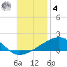 Bayou La Batre tide chart for Thursday, December 4, 2025