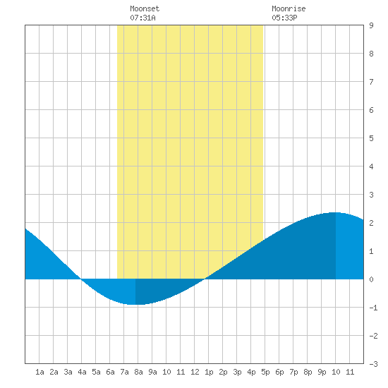 Bayou La Batre tide chart for Friday, December 5, 2025