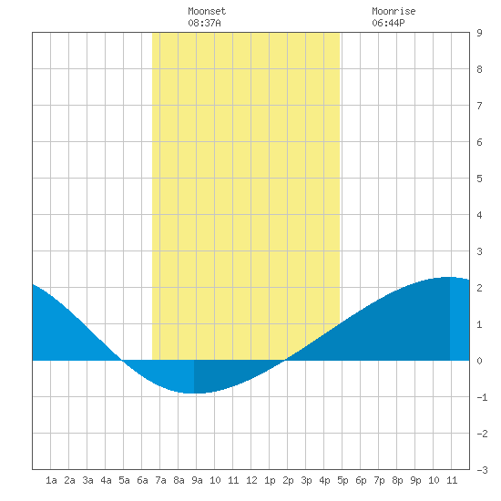 Bayou La Batre tide chart for Saturday, December 6, 2025