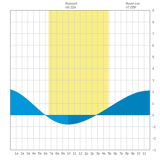 Bayou La Batre tide chart for Sunday, December 7, 2025