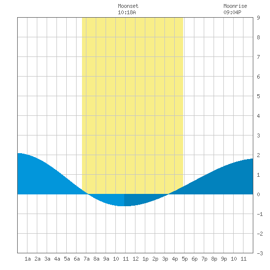 Bayou La Batre tide chart for Monday, December 8, 2025