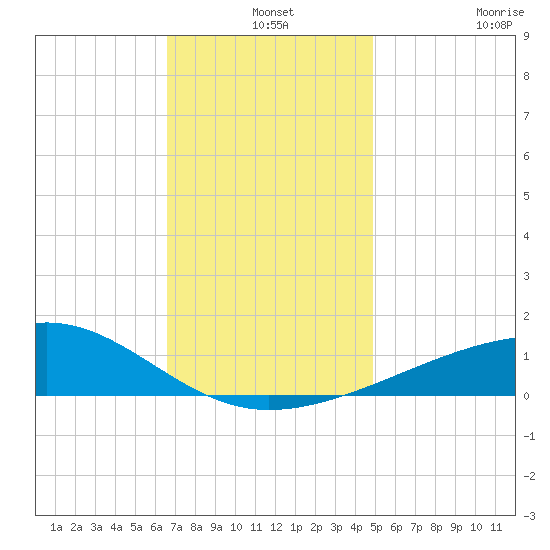 Bayou La Batre tide chart for Tuesday, December 9, 2025