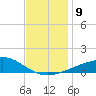 Bayou La Batre tide chart for Tuesday, December 9, 2025