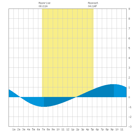 Bayou La Batre tide chart for Saturday, January 17, 2026