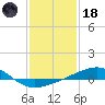 Bayou La Batre tide chart for Sunday, January 18, 2026