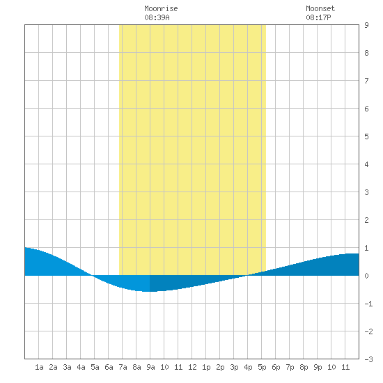 Bayou La Batre tide chart for Wednesday, January 21, 2026