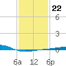Bayou La Batre tide chart for Thursday, January 22, 2026