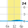 Bayou La Batre tide chart for Saturday, January 24, 2026