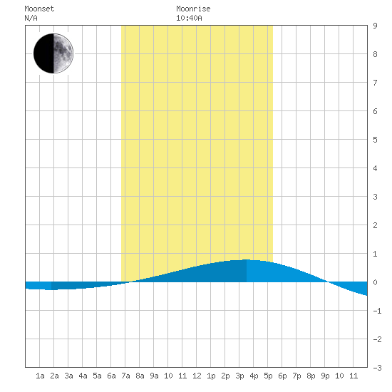 Bayou La Batre tide chart for Sunday, January 25, 2026
