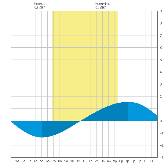 Bayou La Batre tide chart for Thursday, January 29, 2026