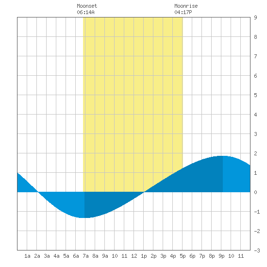 Bayou La Batre tide chart for Friday, January 2, 2026