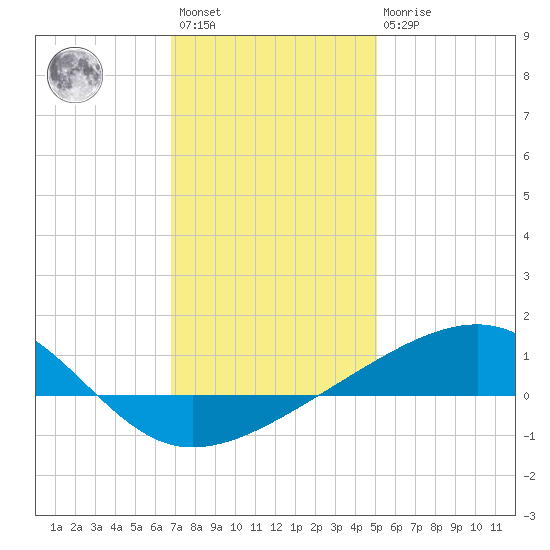 Bayou La Batre tide chart for Saturday, January 3, 2026