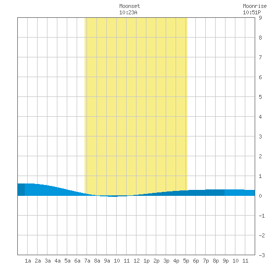 Bayou La Batre tide chart for Thursday, January 8, 2026