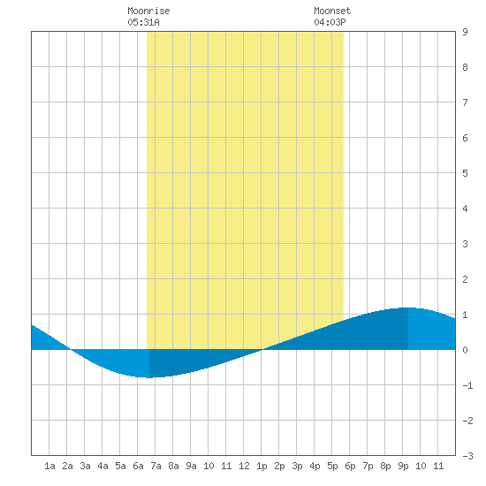 Bayou La Batre tide chart for Sunday, February 15, 2026