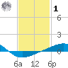 Bayou La Batre tide chart for Sunday, February 1, 2026