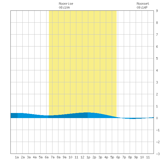 Bayou La Batre tide chart for Friday, February 20, 2026