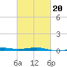 Bayou La Batre tide chart for Friday, February 20, 2026