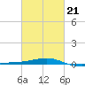 Bayou La Batre tide chart for Saturday, February 21, 2026