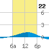Bayou La Batre tide chart for Sunday, February 22, 2026