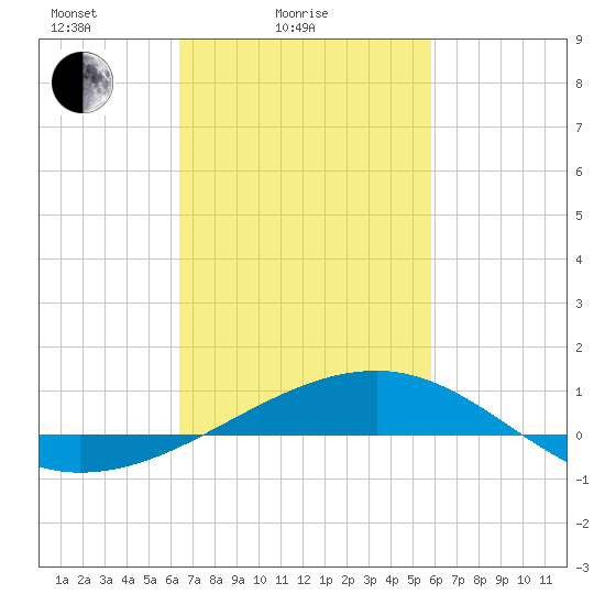 Bayou La Batre tide chart for Tuesday, February 24, 2026