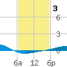 Bayou La Batre tide chart for Tuesday, February 3, 2026