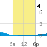 Bayou La Batre tide chart for Wednesday, February 4, 2026