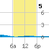 Bayou La Batre tide chart for Thursday, February 5, 2026
