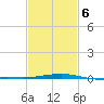 Bayou La Batre tide chart for Friday, February 6, 2026