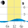Bayou La Batre tide chart for Monday, February 9, 2026