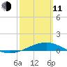 Bayou La Batre tide chart for Wednesday, March 11, 2026