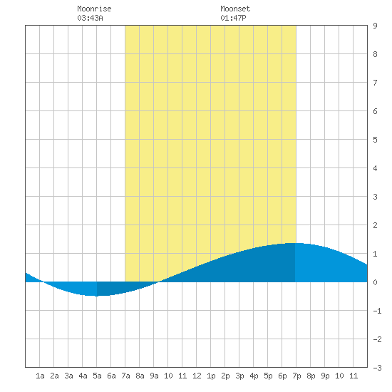 Bayou La Batre tide chart for Friday, March 13, 2026