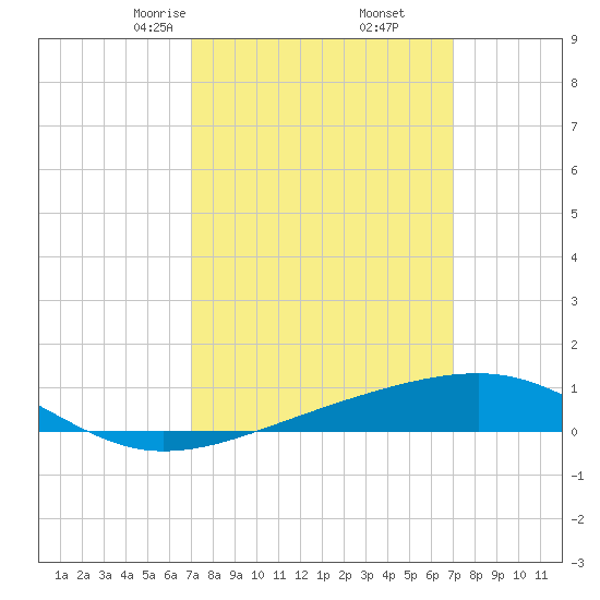 Bayou La Batre tide chart for Saturday, March 14, 2026