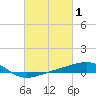 Bayou La Batre tide chart for Sunday, March 1, 2026