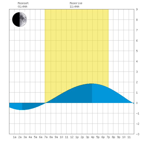 Bayou La Batre tide chart for Wednesday, March 25, 2026