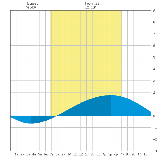 Bayou La Batre tide chart for Thursday, March 26, 2026