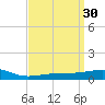 Bayou La Batre tide chart for Monday, March 30, 2026