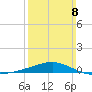 Bayou La Batre tide chart for Sunday, March 8, 2026