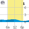 Bayou La Batre tide chart for Wednesday, April 1, 2026