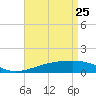 Bayou La Batre tide chart for Saturday, April 25, 2026