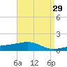 Bayou La Batre tide chart for Wednesday, April 29, 2026