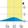Bayou La Batre tide chart for Saturday, April 4, 2026