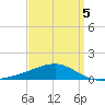 Bayou La Batre tide chart for Sunday, April 5, 2026