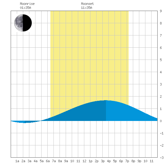 Bayou La Batre tide chart for Thursday, April 9, 2026