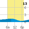 Bayou La Batre tide chart for Wednesday, May 13, 2026