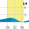 Bayou La Batre tide chart for Thursday, May 14, 2026