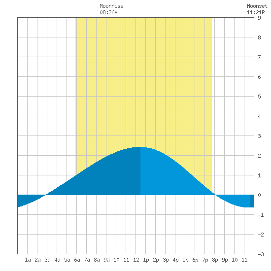 Bayou La Batre tide chart for Tuesday, May 19, 2026