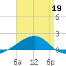 Bayou La Batre tide chart for Tuesday, May 19, 2026