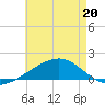 Bayou La Batre tide chart for Wednesday, May 20, 2026